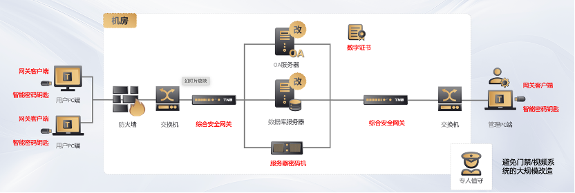 低配合规密改方案