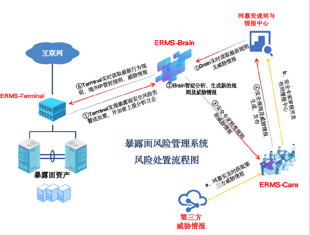 暴露面风险管理解决方案