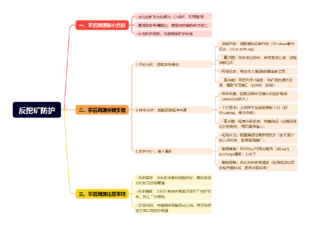 反挖矿工具与技术