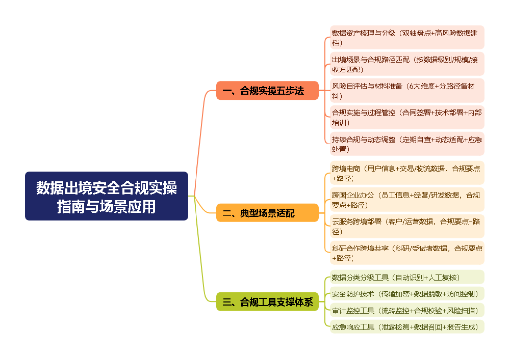 数据出境安全合规实操指南与场景应用
