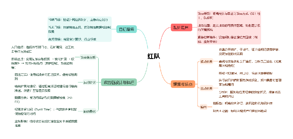 攻防演练之红队篇