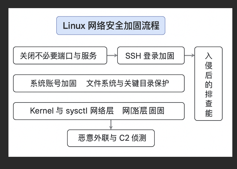 Linux 网络安全加固实践