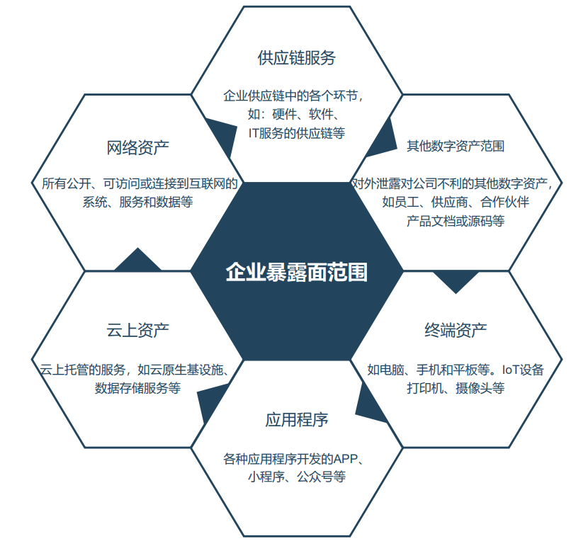暴露面的脆弱性