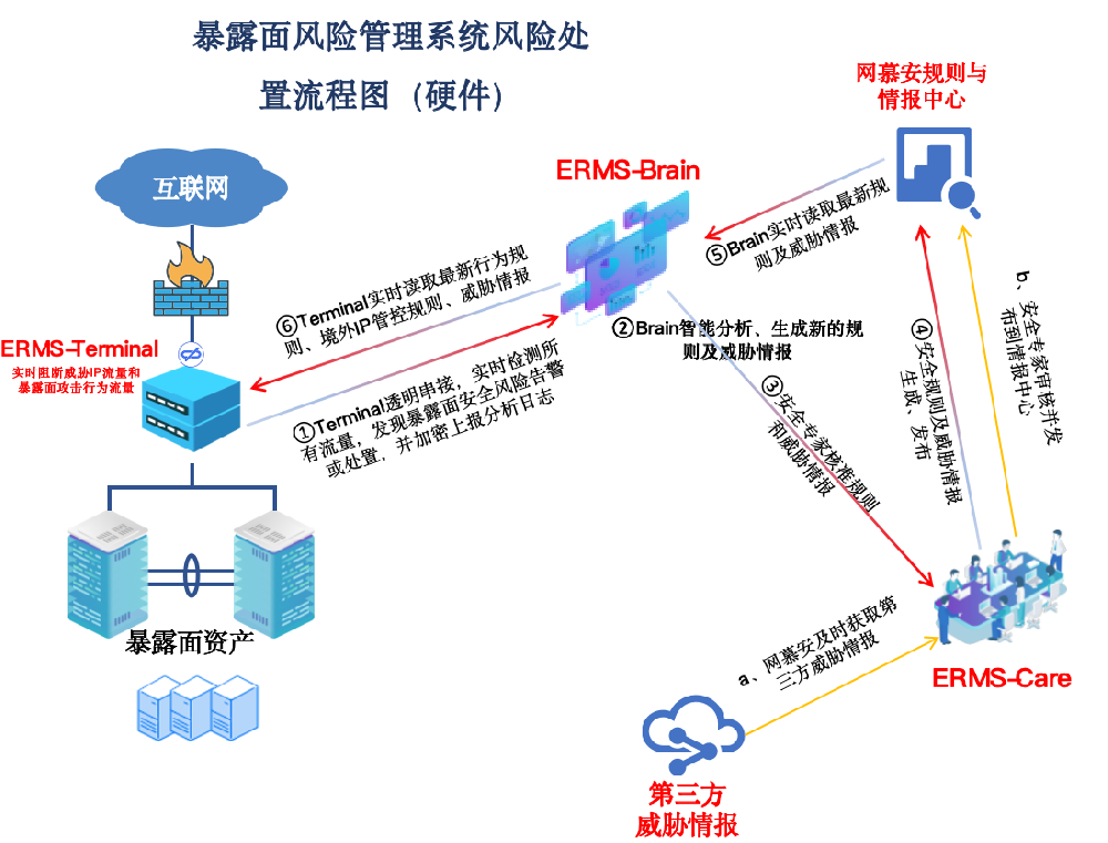 暴露面风险管理解决方案（硬件版）